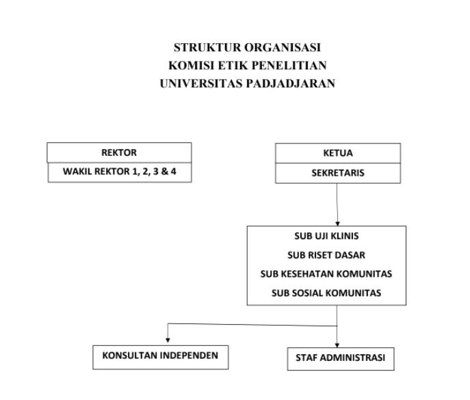 Struktur Organisasi Komite Etik Penelitian Universitas Padjadjaran